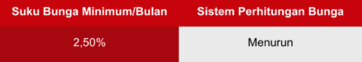 Tabel Suku Bunga KUT