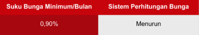 Tabel Suku Bunga RK