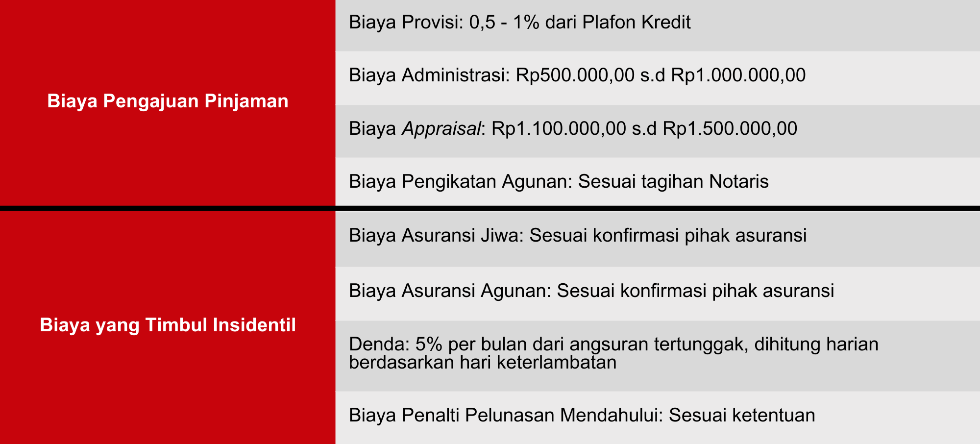 Tabel Biaya Kredit Multiguna