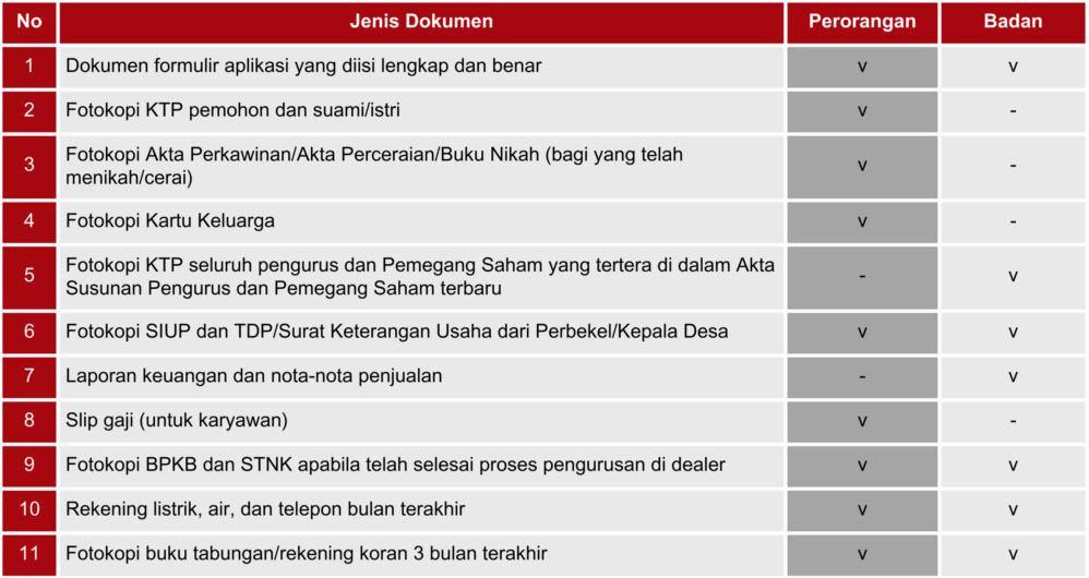 Tabel Persyaratan Kredit KKB (Upjuli2025)5