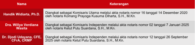 Susunan Dewan Komisaris 2025