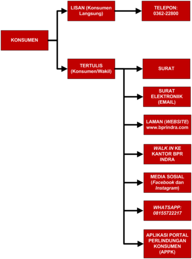 Flowchart Visio Pengaduan 2025