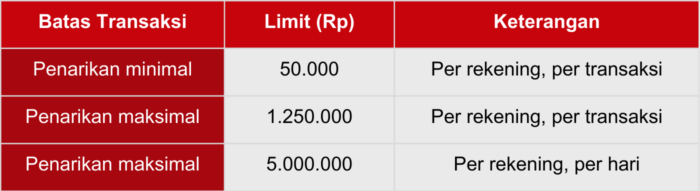 Limit Penarikan ATM