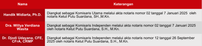 Susunan Dewan Komisaris 2026